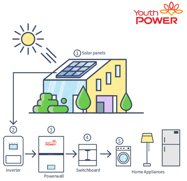 Armazenamento de bateria de 5kwh