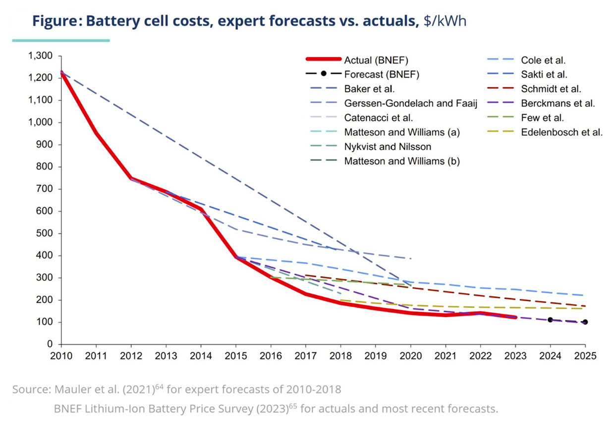 Battery costs