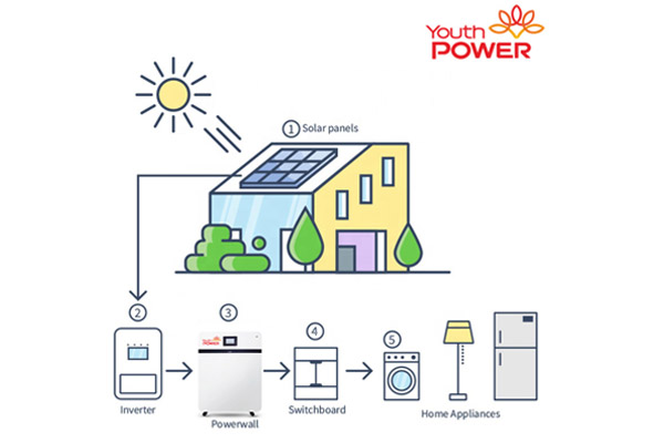 How To Connect Solar Panel Battery And Inverter