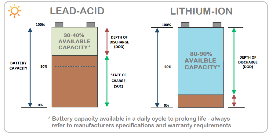 Batterie au plomb ou au lithium-ion