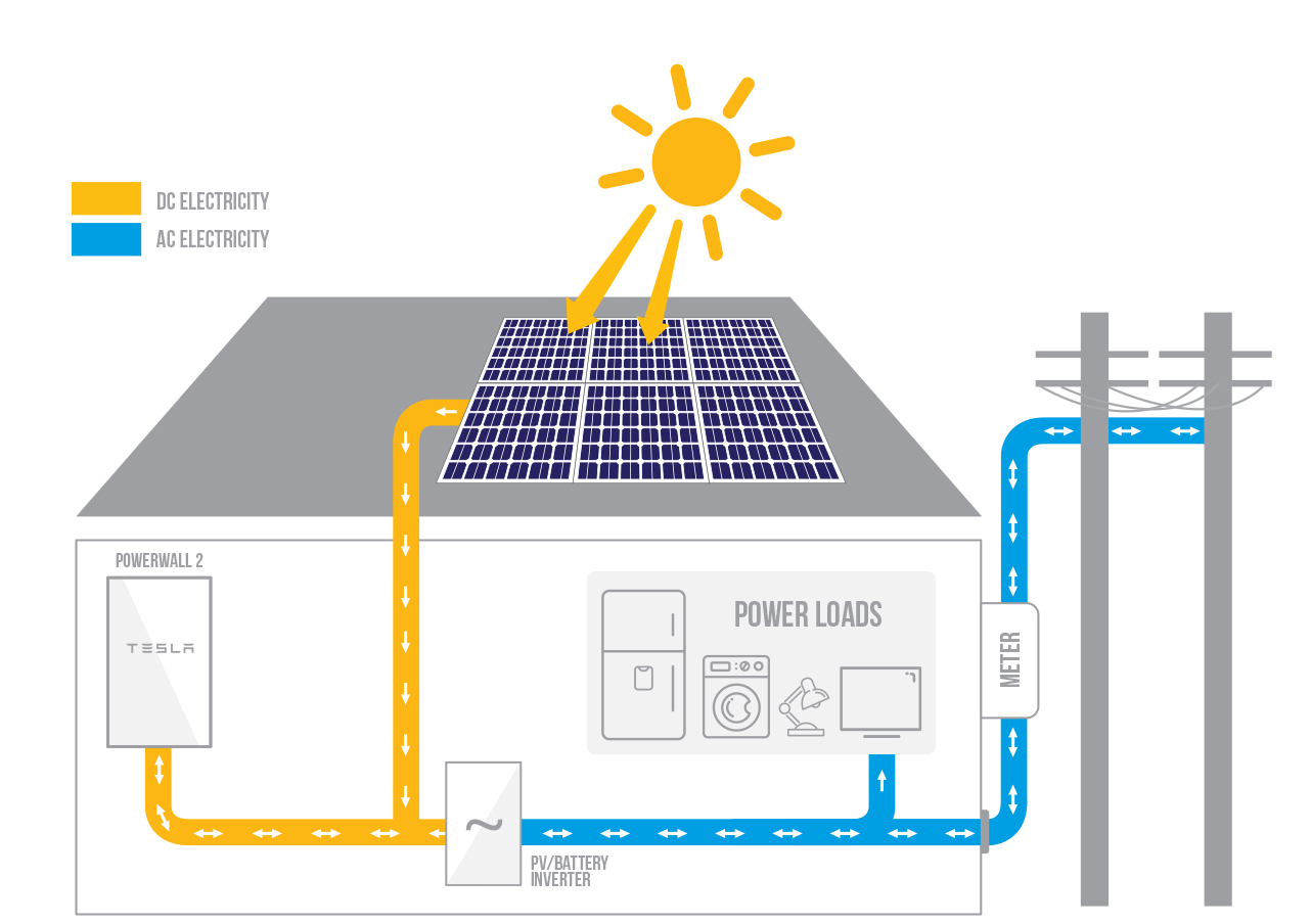 Tesla Powerwall Aarbechtsprinzip