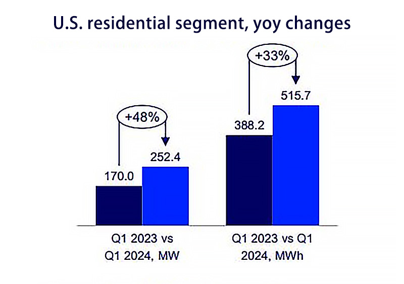 US residential segment