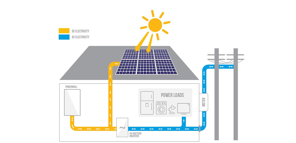 скільки powerwall мені потрібно