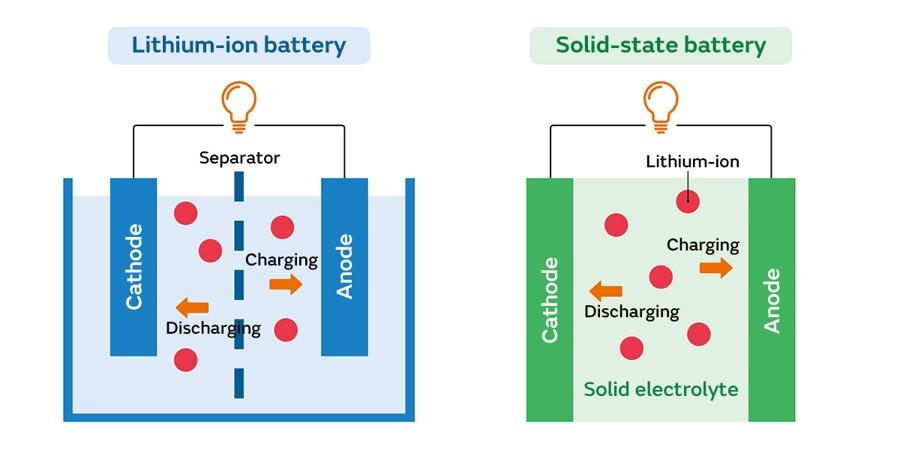 solid state battery vs lithium ion battery