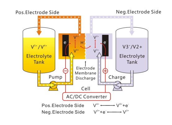 vanadium redox flow battery