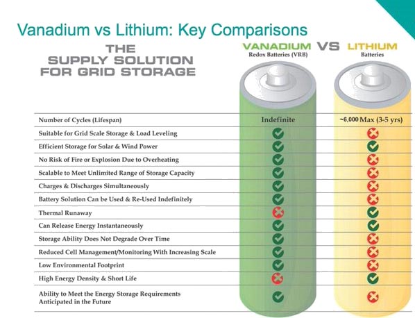 vanadium vs lithium